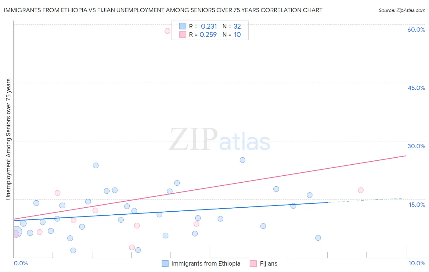 Immigrants from Ethiopia vs Fijian Unemployment Among Seniors over 75 years