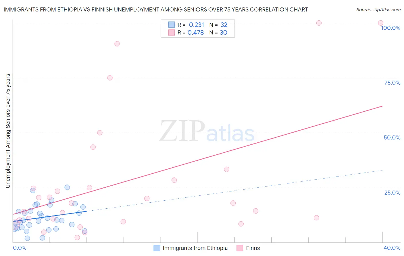 Immigrants from Ethiopia vs Finnish Unemployment Among Seniors over 75 years