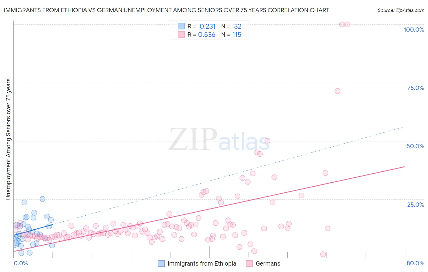 Immigrants from Ethiopia vs German Unemployment Among Seniors over 75 years