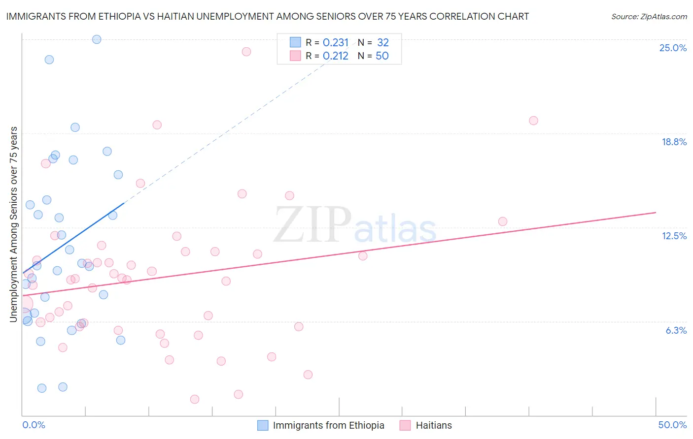 Immigrants from Ethiopia vs Haitian Unemployment Among Seniors over 75 years