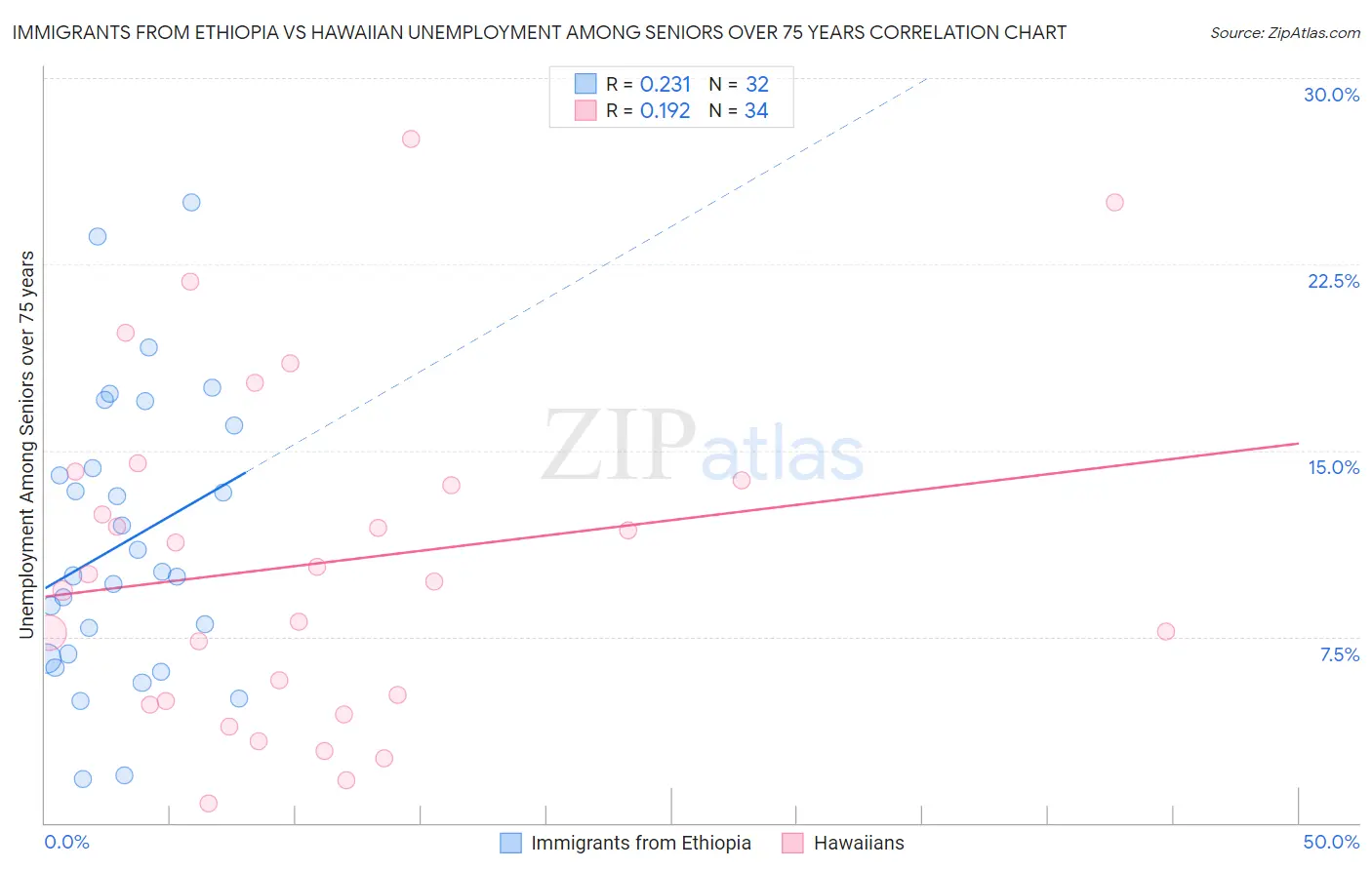 Immigrants from Ethiopia vs Hawaiian Unemployment Among Seniors over 75 years