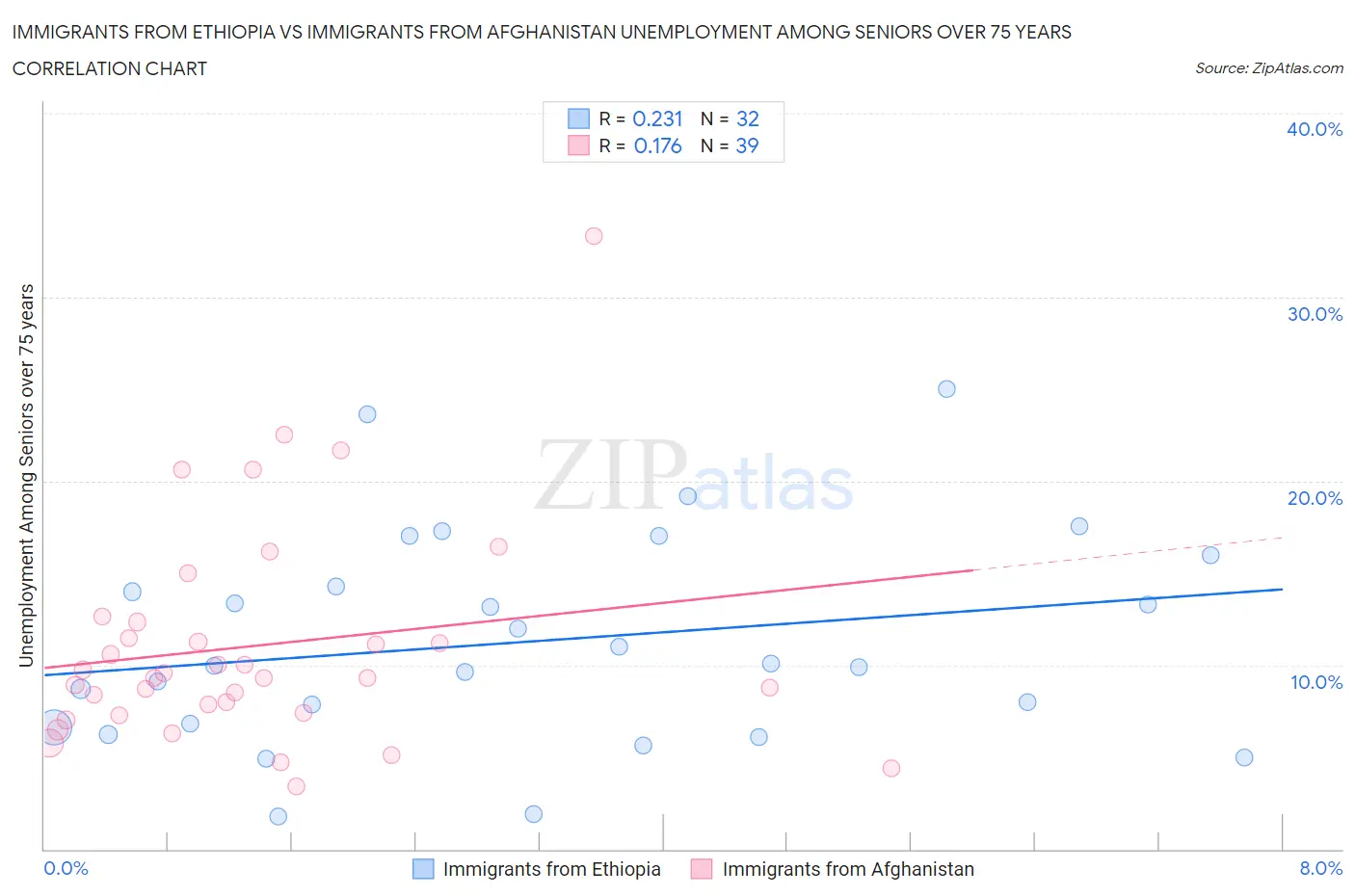 Immigrants from Ethiopia vs Immigrants from Afghanistan Unemployment Among Seniors over 75 years