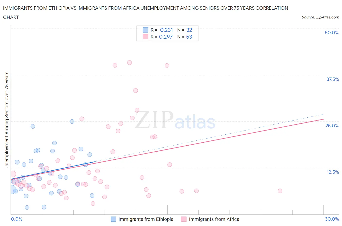 Immigrants from Ethiopia vs Immigrants from Africa Unemployment Among Seniors over 75 years