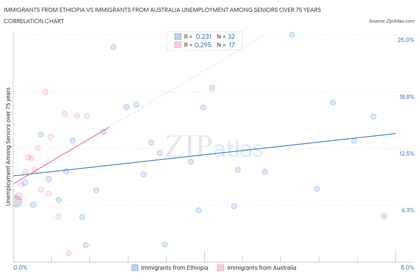 Immigrants from Ethiopia vs Immigrants from Australia Unemployment Among Seniors over 75 years