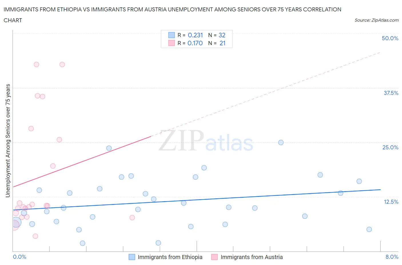 Immigrants from Ethiopia vs Immigrants from Austria Unemployment Among Seniors over 75 years