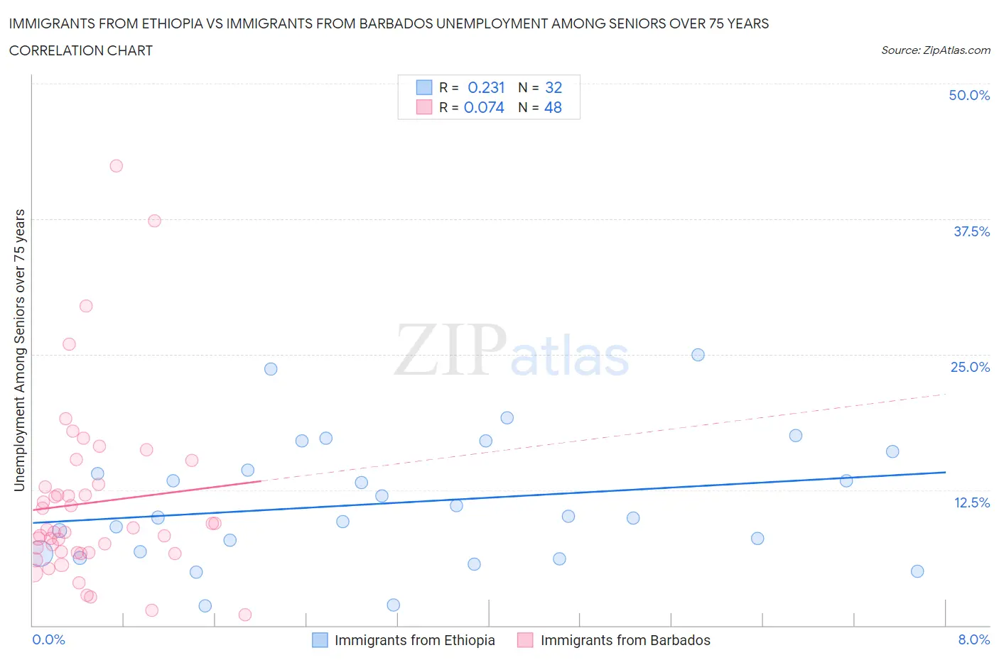 Immigrants from Ethiopia vs Immigrants from Barbados Unemployment Among Seniors over 75 years