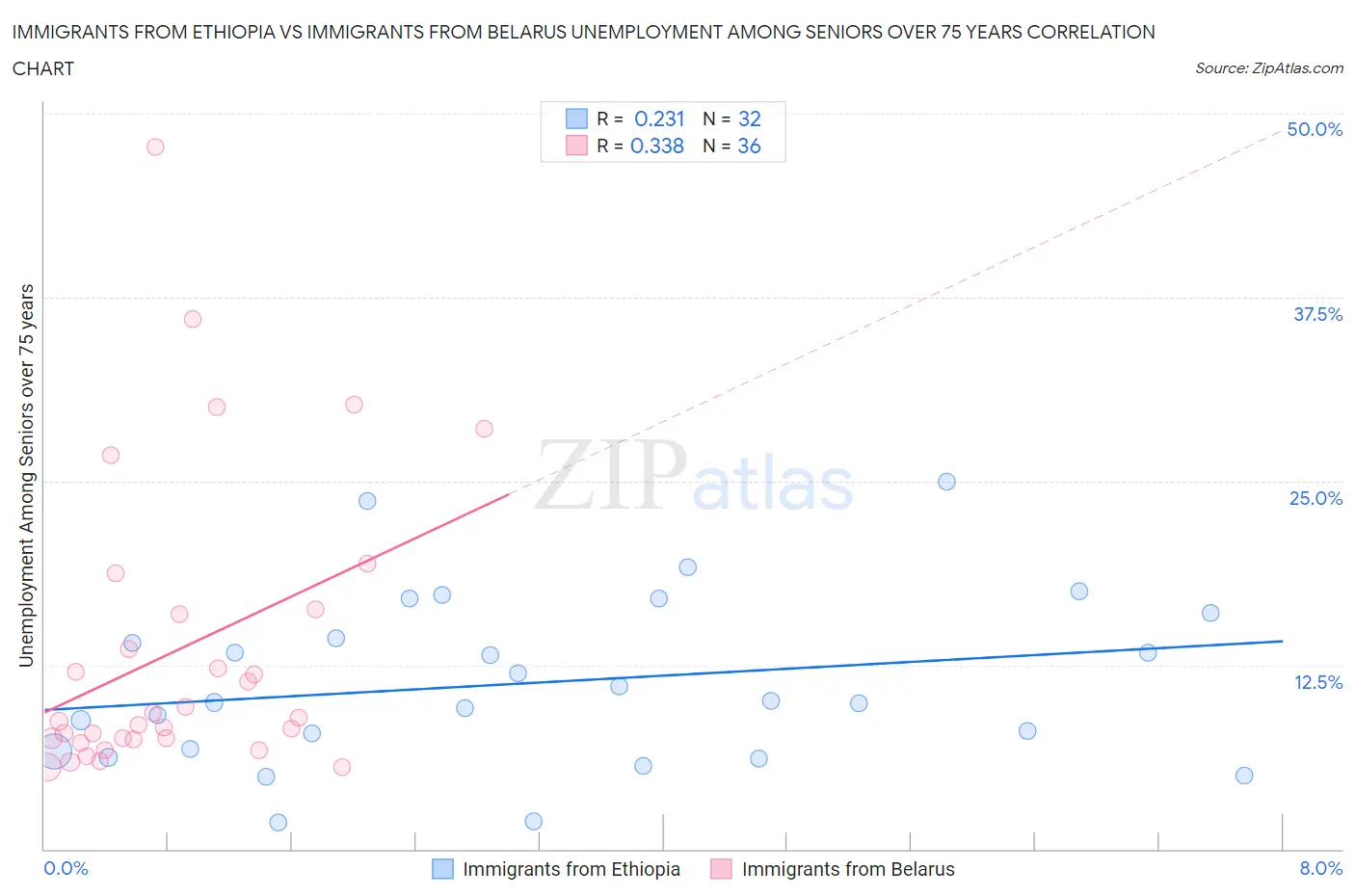 Immigrants from Ethiopia vs Immigrants from Belarus Unemployment Among Seniors over 75 years