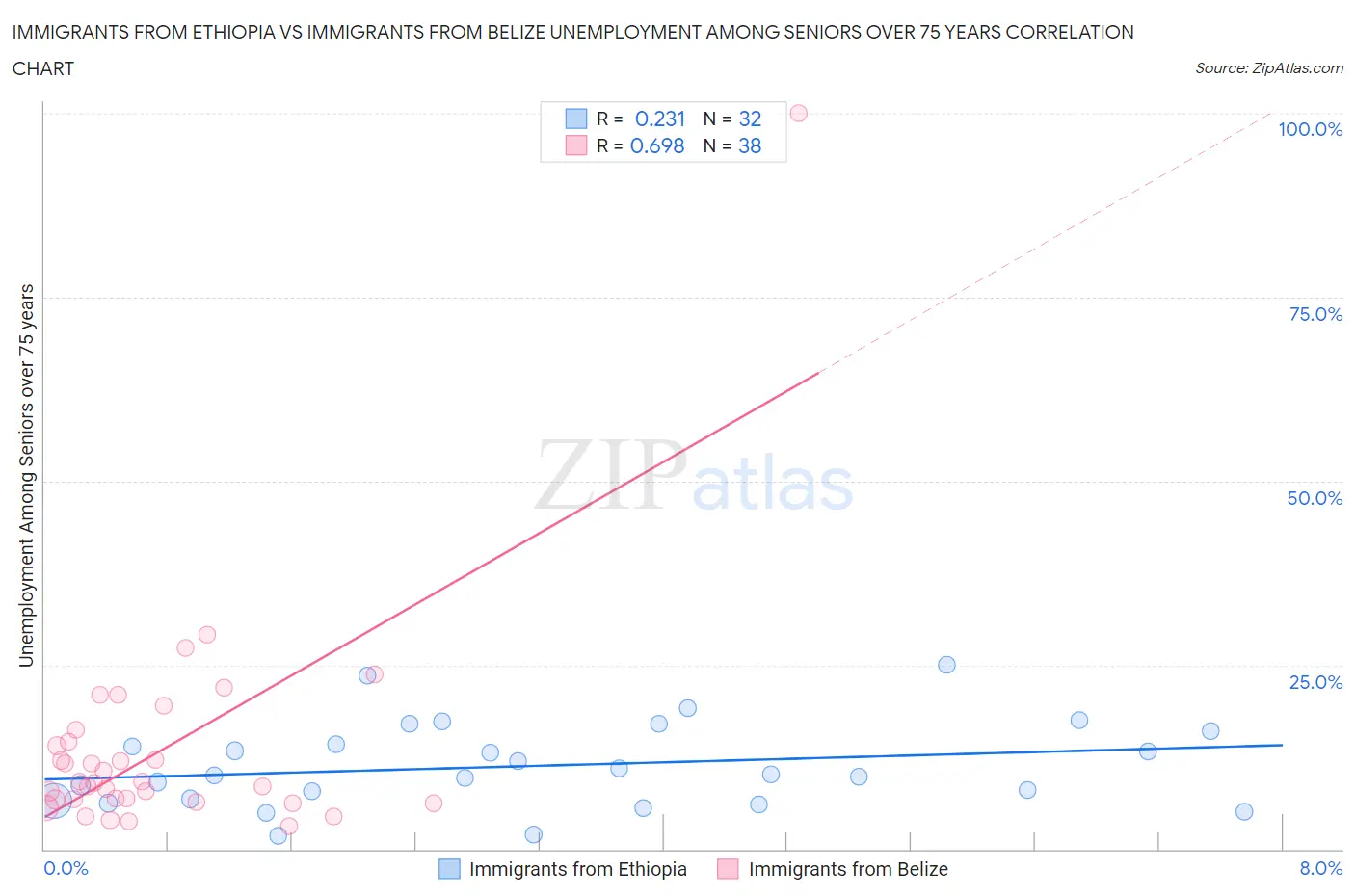 Immigrants from Ethiopia vs Immigrants from Belize Unemployment Among Seniors over 75 years