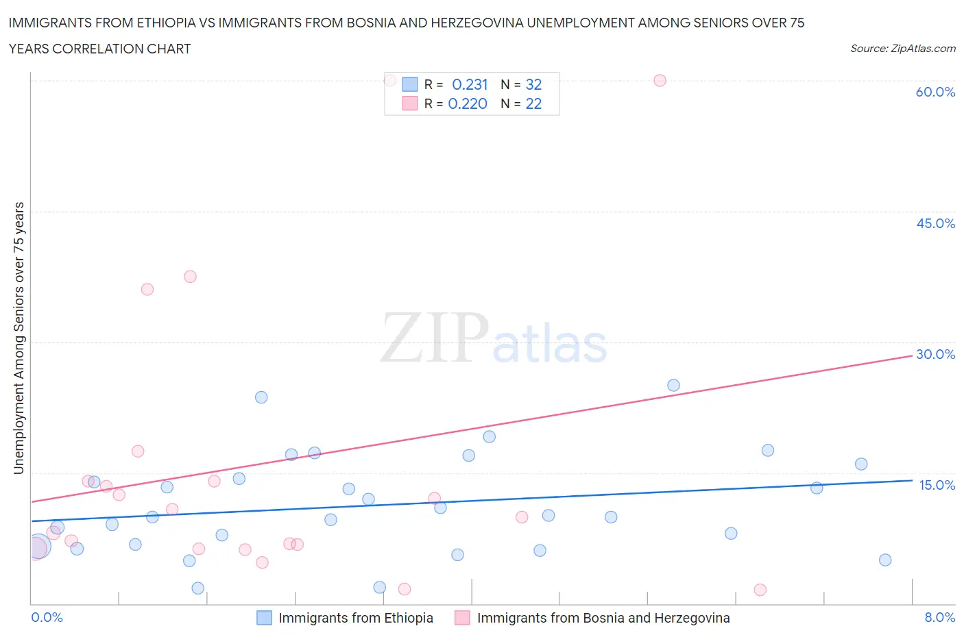 Immigrants from Ethiopia vs Immigrants from Bosnia and Herzegovina Unemployment Among Seniors over 75 years