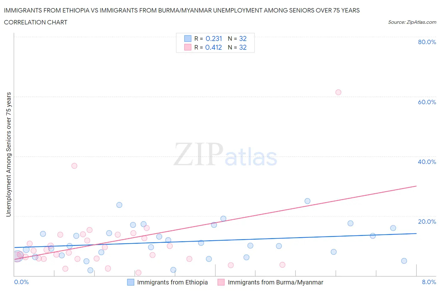 Immigrants from Ethiopia vs Immigrants from Burma/Myanmar Unemployment Among Seniors over 75 years