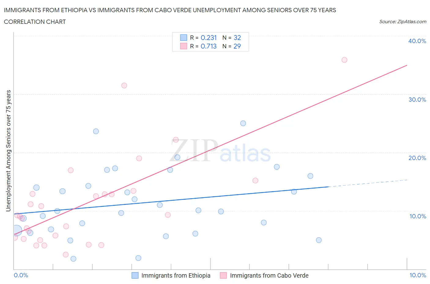 Immigrants from Ethiopia vs Immigrants from Cabo Verde Unemployment Among Seniors over 75 years