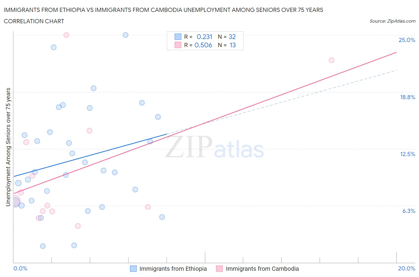 Immigrants from Ethiopia vs Immigrants from Cambodia Unemployment Among Seniors over 75 years
