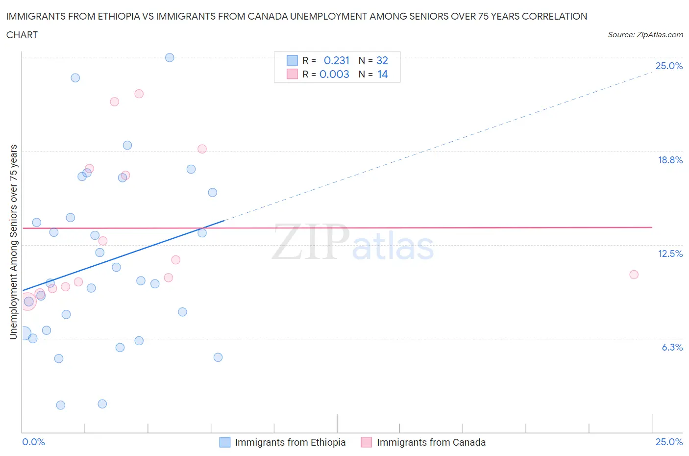 Immigrants from Ethiopia vs Immigrants from Canada Unemployment Among Seniors over 75 years