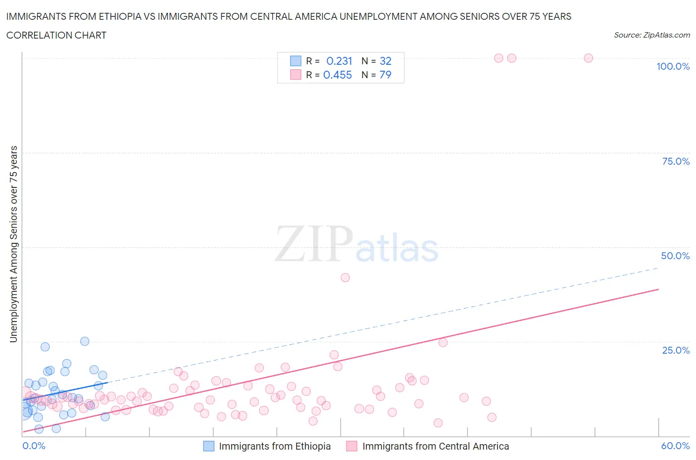 Immigrants from Ethiopia vs Immigrants from Central America Unemployment Among Seniors over 75 years