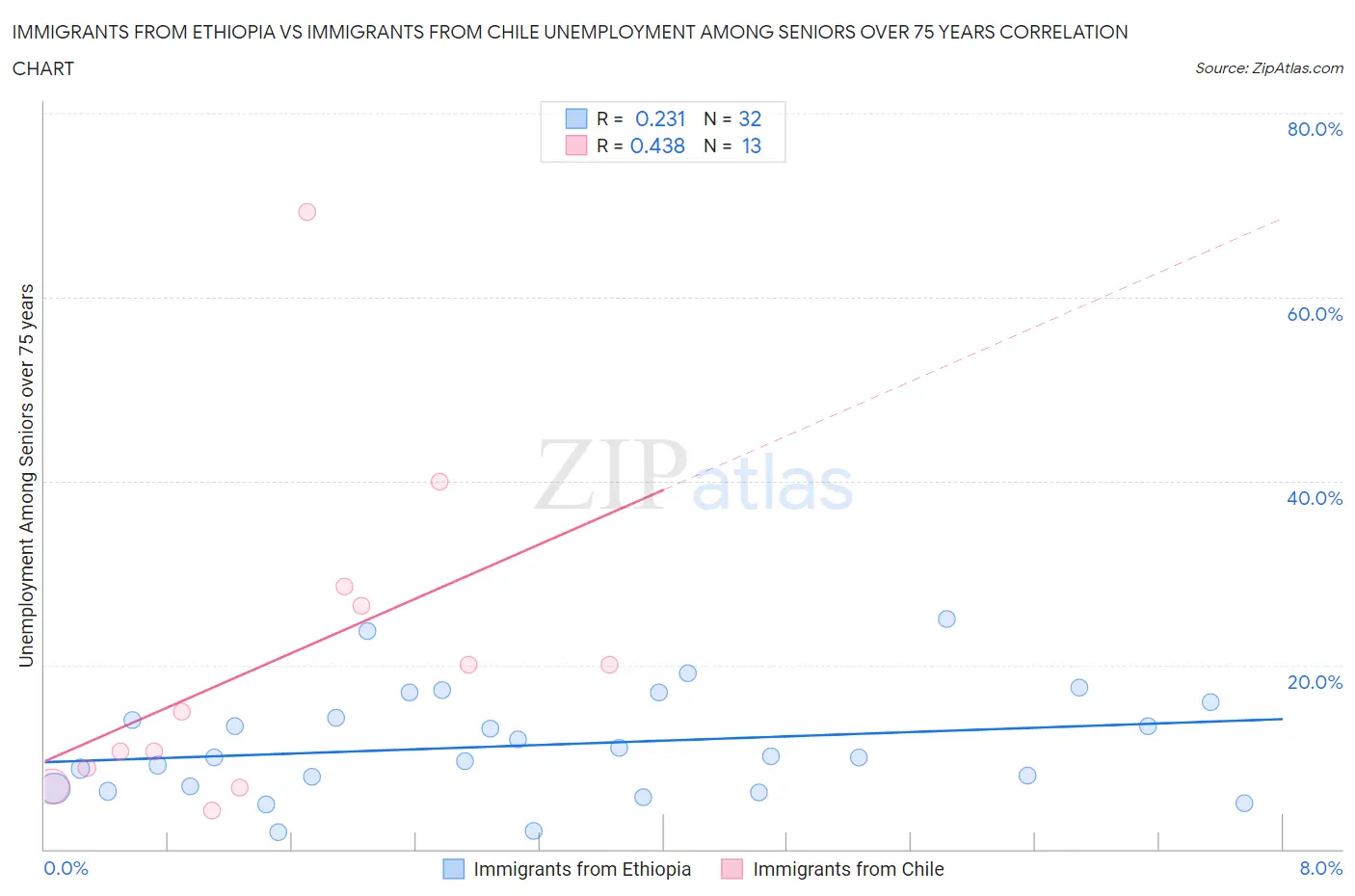 Immigrants from Ethiopia vs Immigrants from Chile Unemployment Among Seniors over 75 years