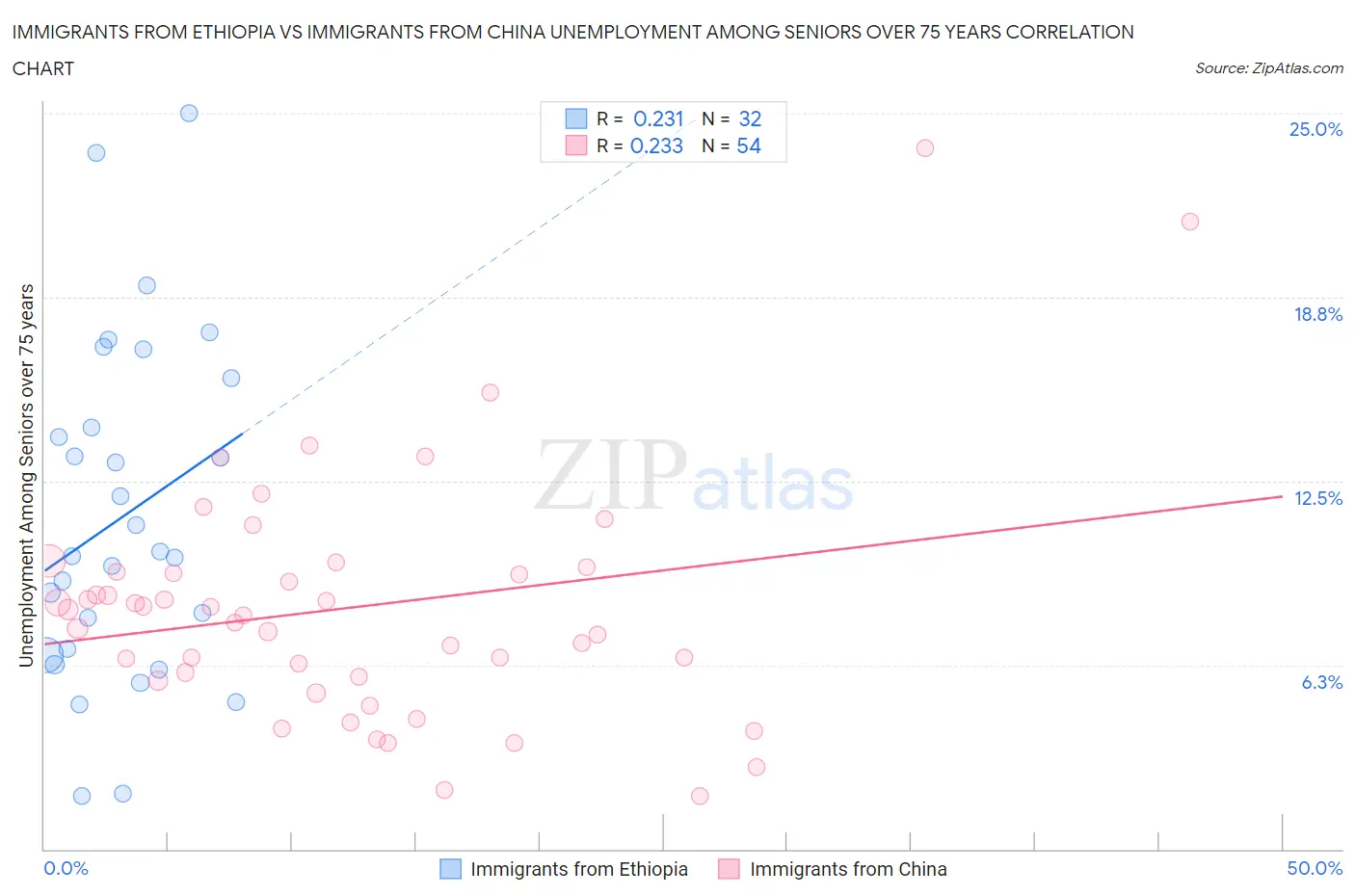 Immigrants from Ethiopia vs Immigrants from China Unemployment Among Seniors over 75 years