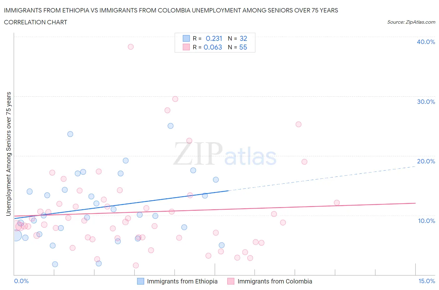 Immigrants from Ethiopia vs Immigrants from Colombia Unemployment Among Seniors over 75 years