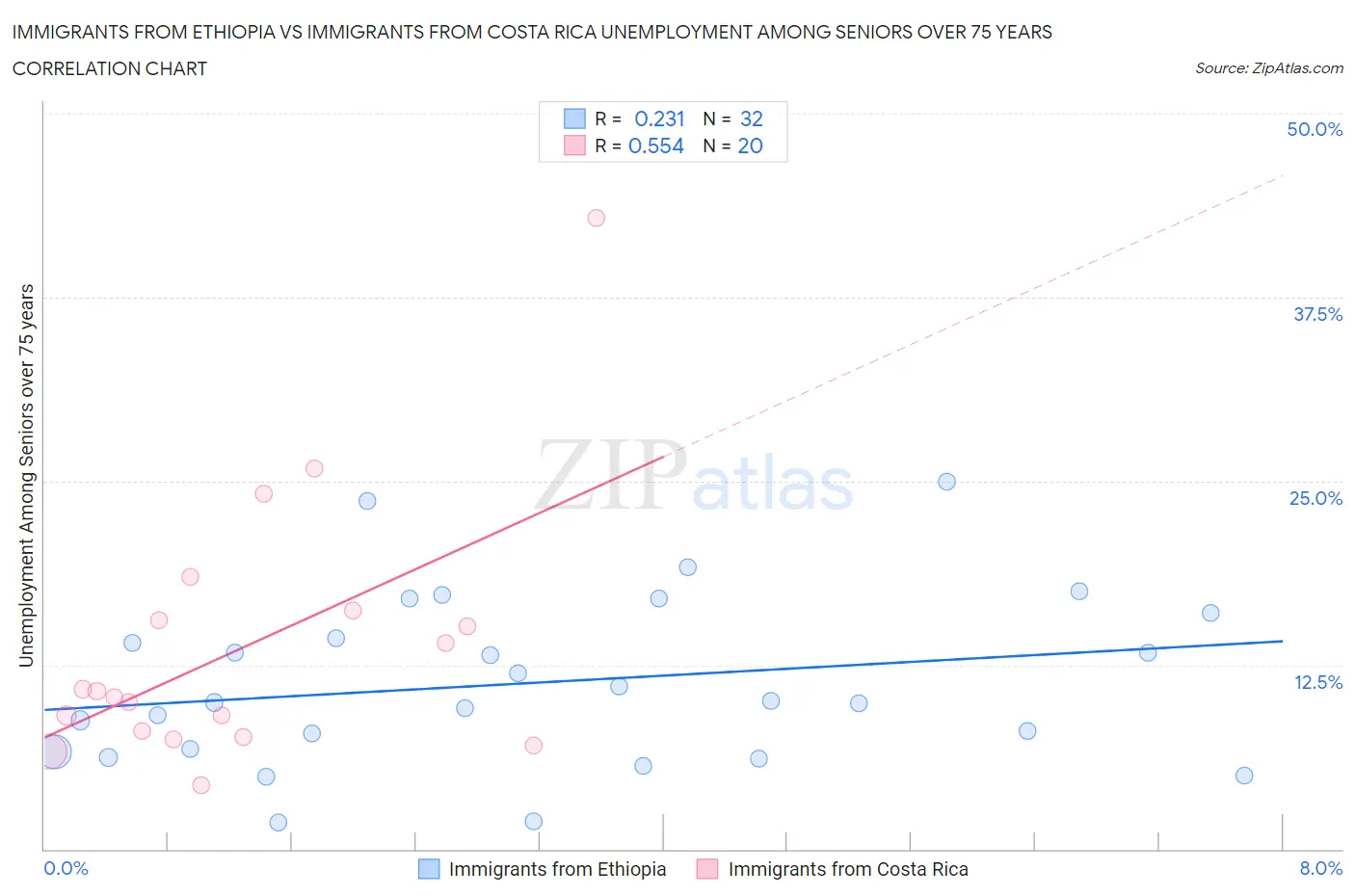 Immigrants from Ethiopia vs Immigrants from Costa Rica Unemployment Among Seniors over 75 years
