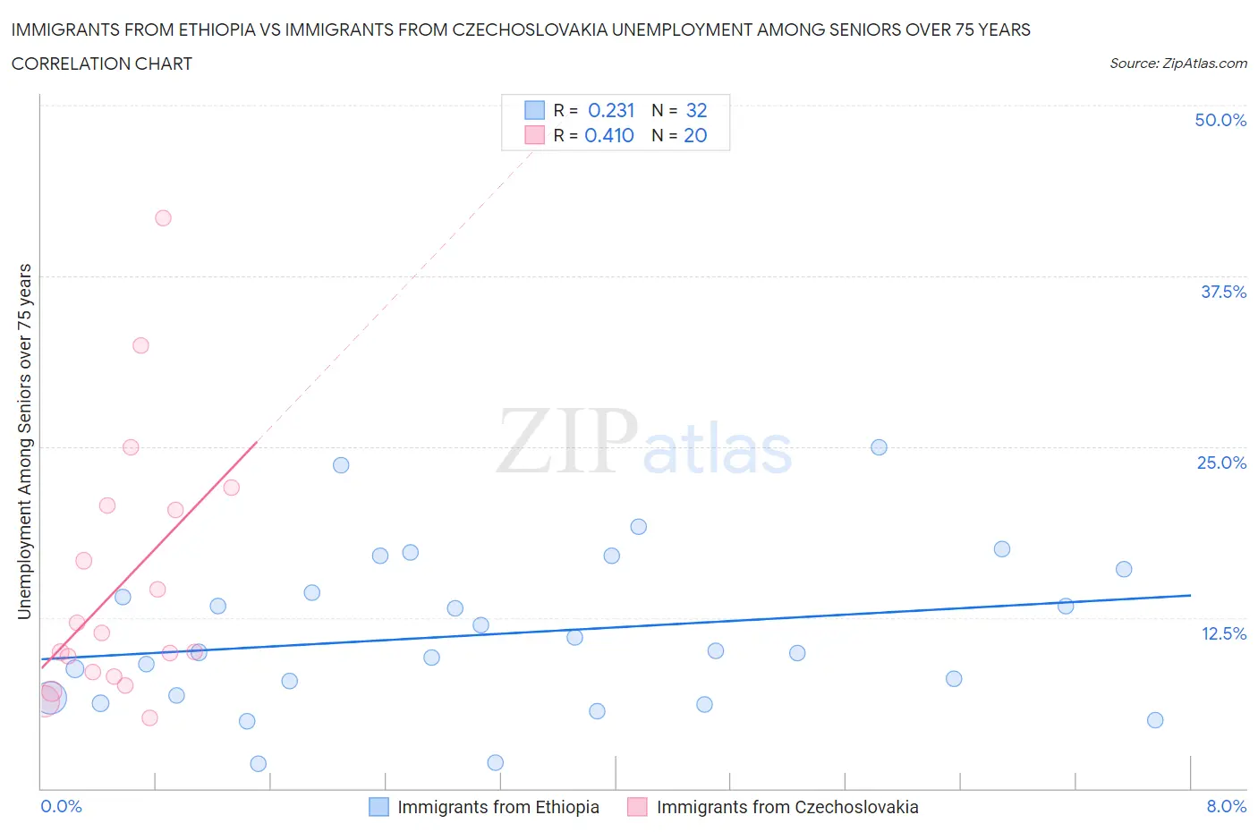 Immigrants from Ethiopia vs Immigrants from Czechoslovakia Unemployment Among Seniors over 75 years