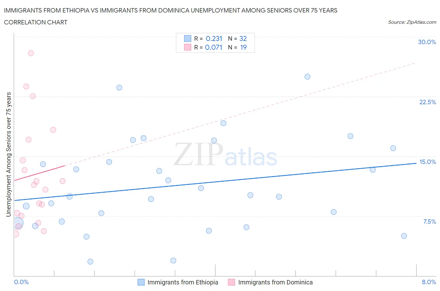 Immigrants from Ethiopia vs Immigrants from Dominica Unemployment Among Seniors over 75 years