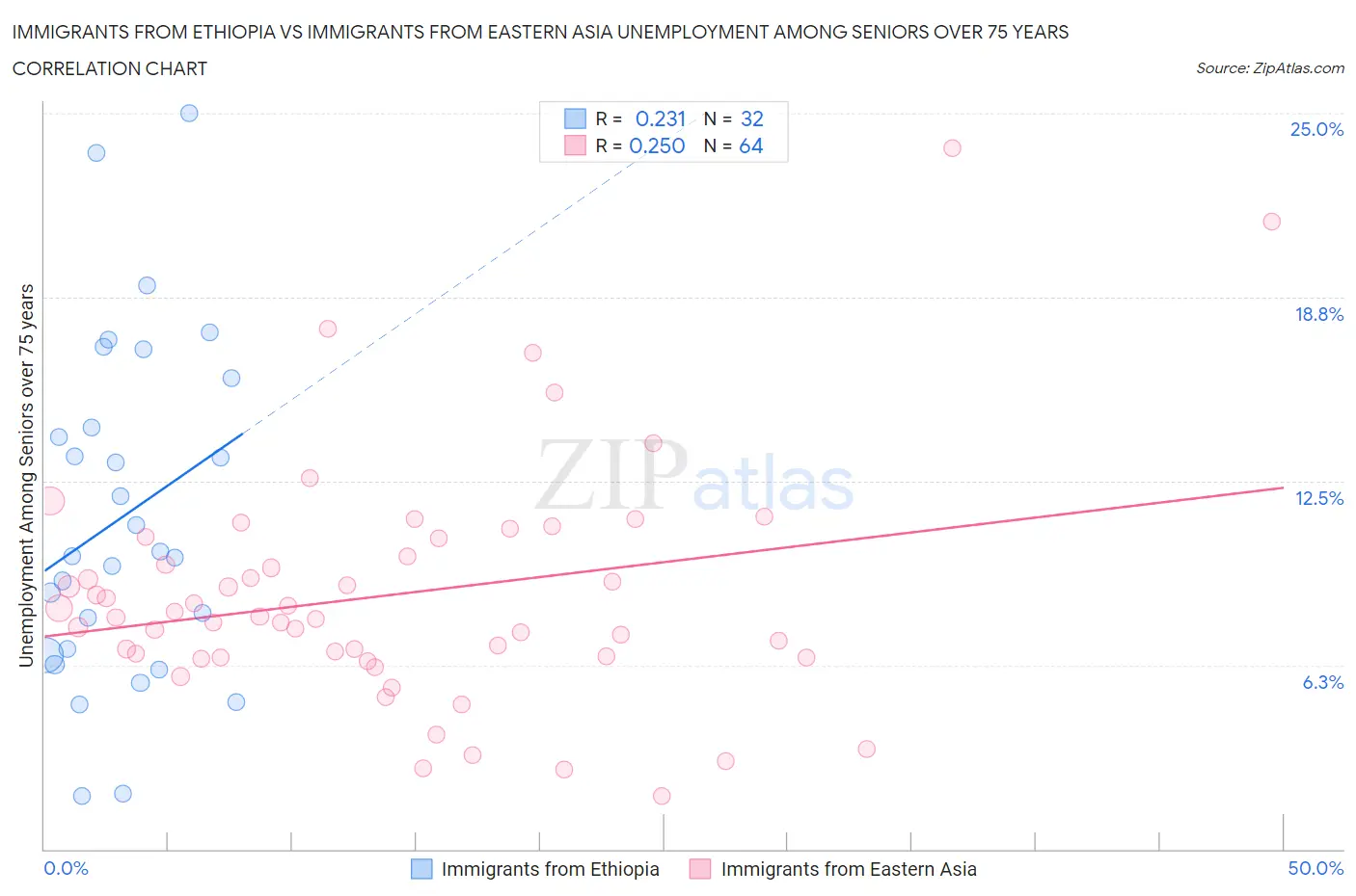 Immigrants from Ethiopia vs Immigrants from Eastern Asia Unemployment Among Seniors over 75 years