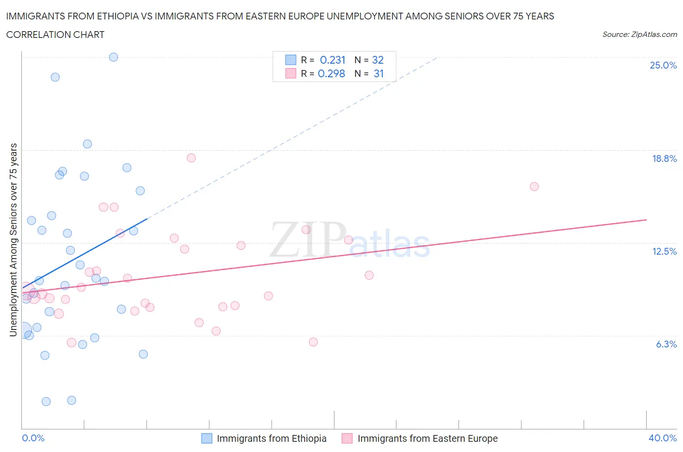 Immigrants from Ethiopia vs Immigrants from Eastern Europe Unemployment Among Seniors over 75 years