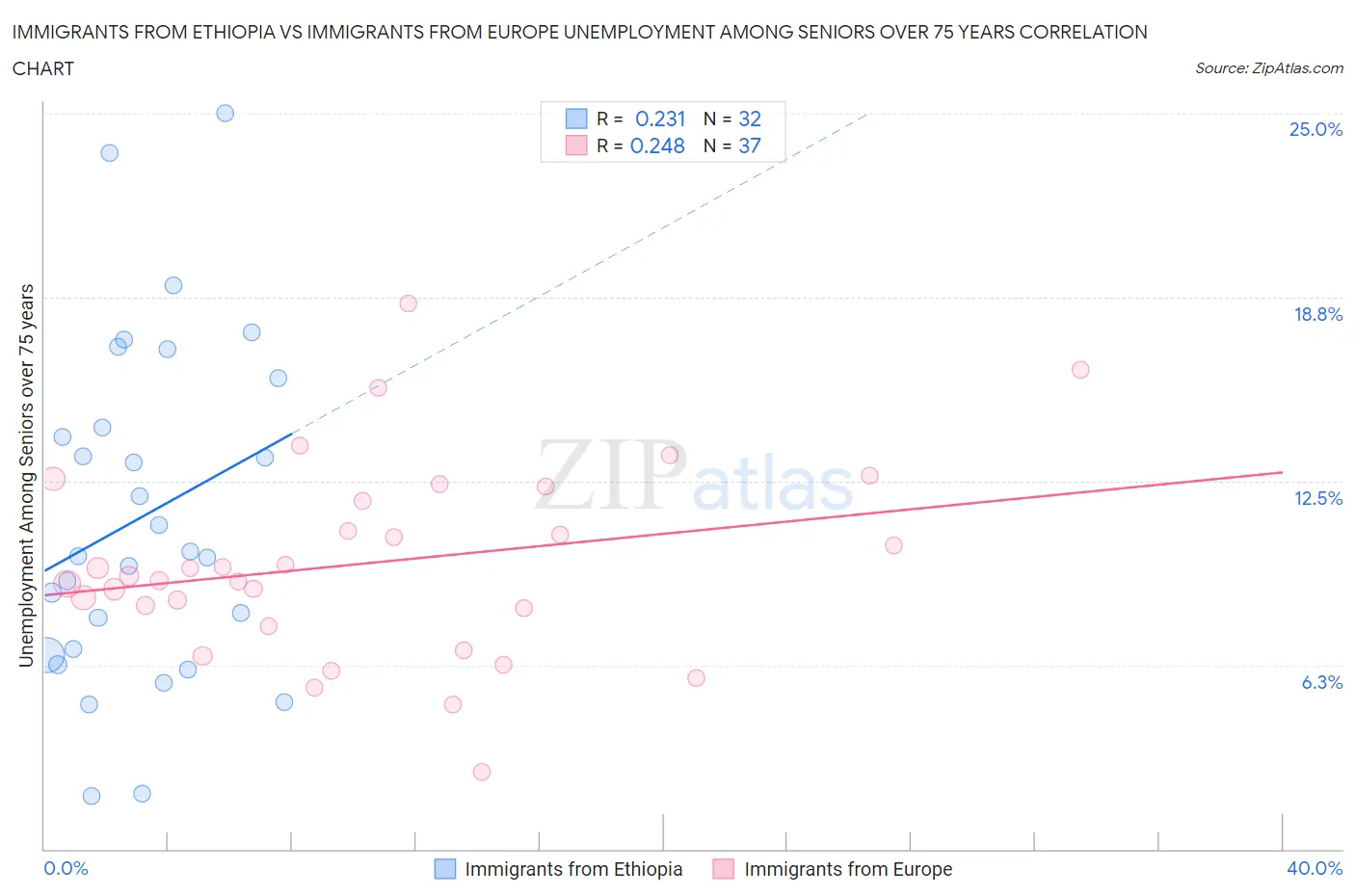 Immigrants from Ethiopia vs Immigrants from Europe Unemployment Among Seniors over 75 years