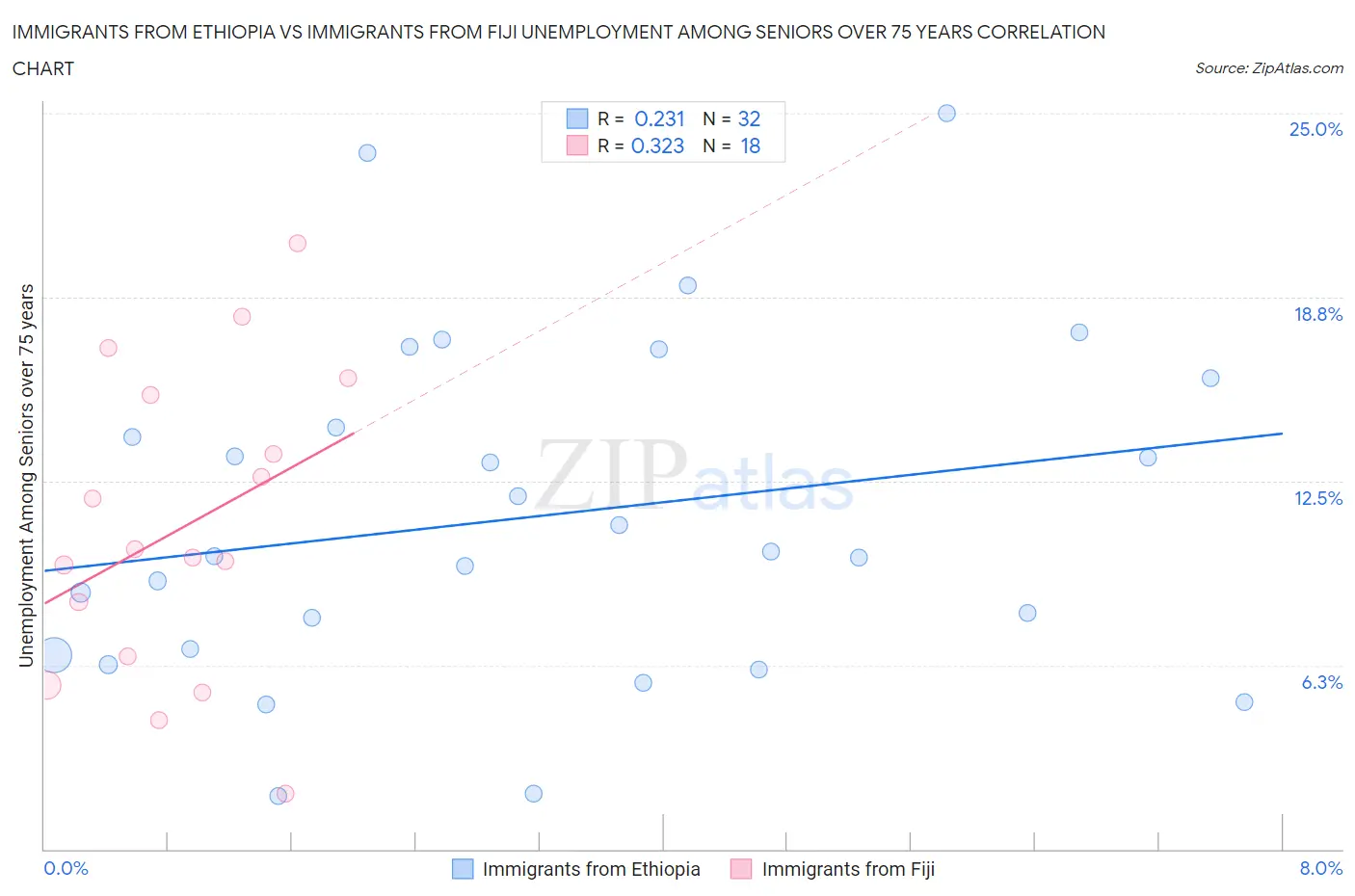 Immigrants from Ethiopia vs Immigrants from Fiji Unemployment Among Seniors over 75 years