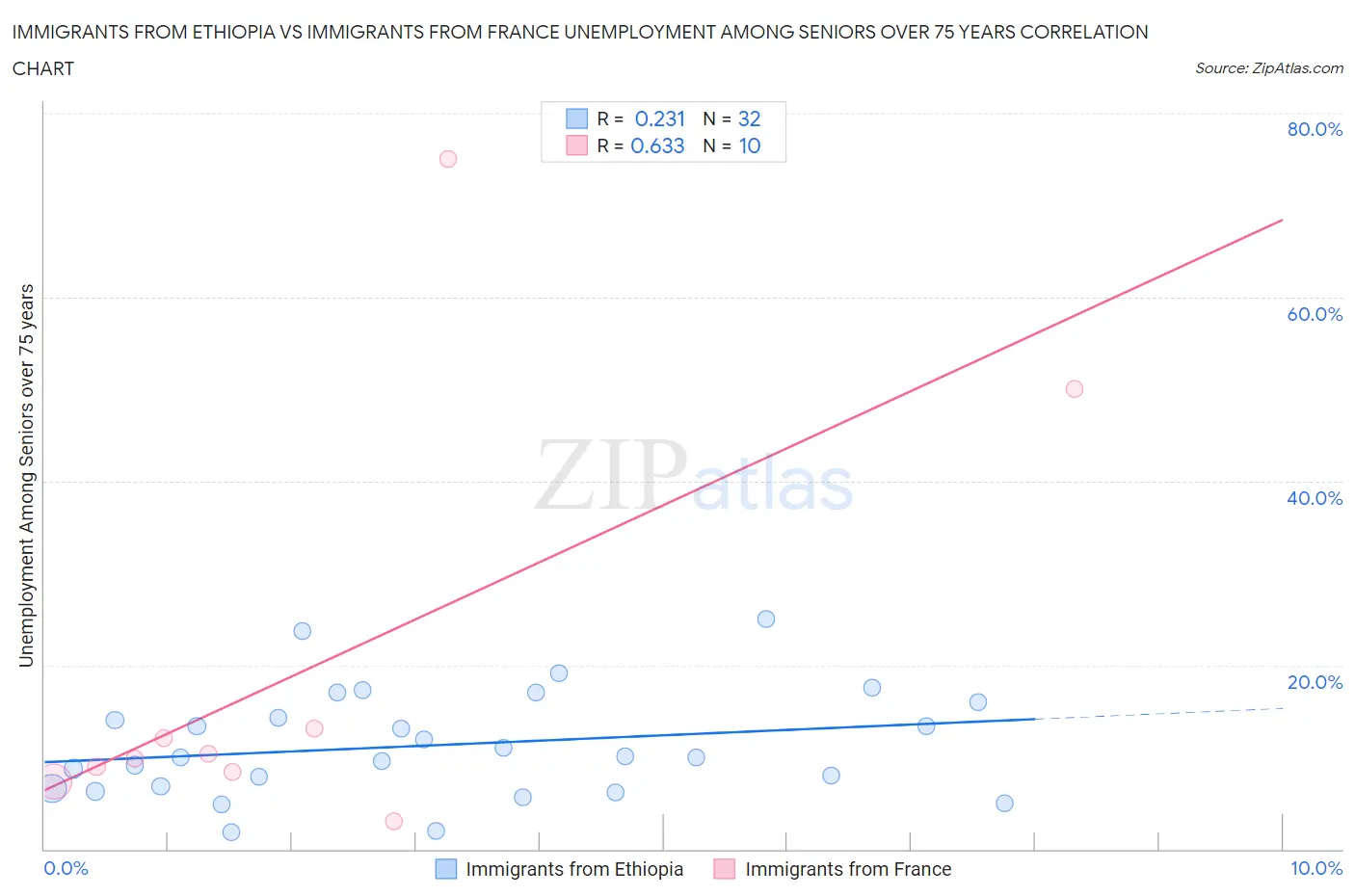 Immigrants from Ethiopia vs Immigrants from France Unemployment Among Seniors over 75 years