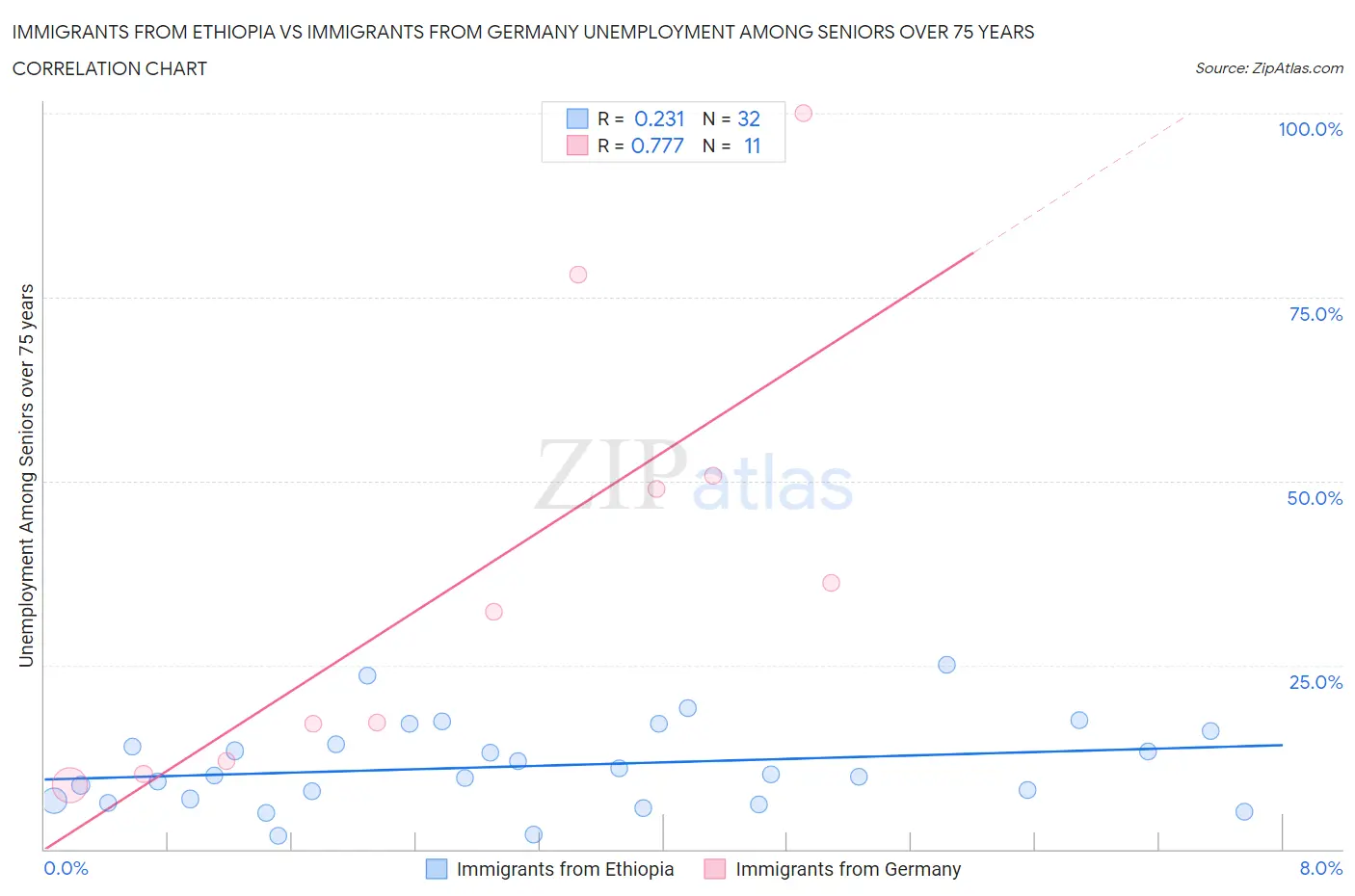Immigrants from Ethiopia vs Immigrants from Germany Unemployment Among Seniors over 75 years