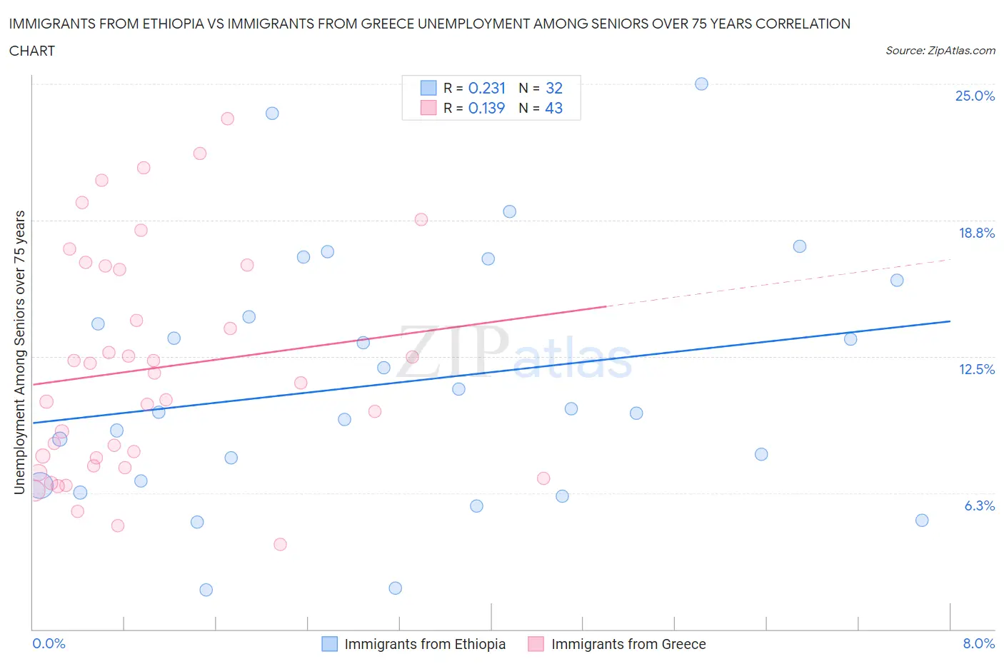 Immigrants from Ethiopia vs Immigrants from Greece Unemployment Among Seniors over 75 years
