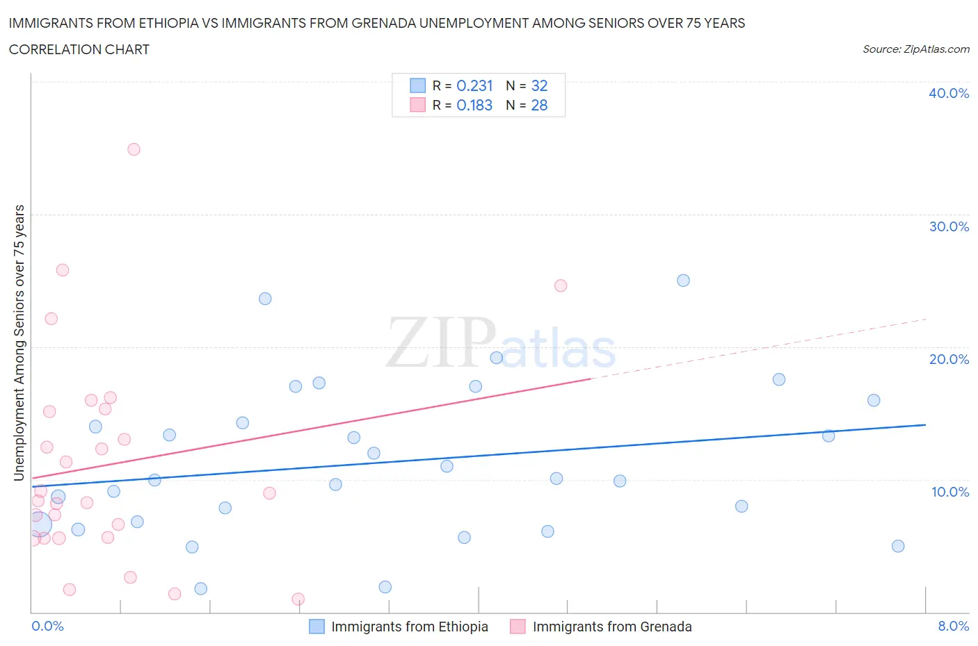 Immigrants from Ethiopia vs Immigrants from Grenada Unemployment Among Seniors over 75 years