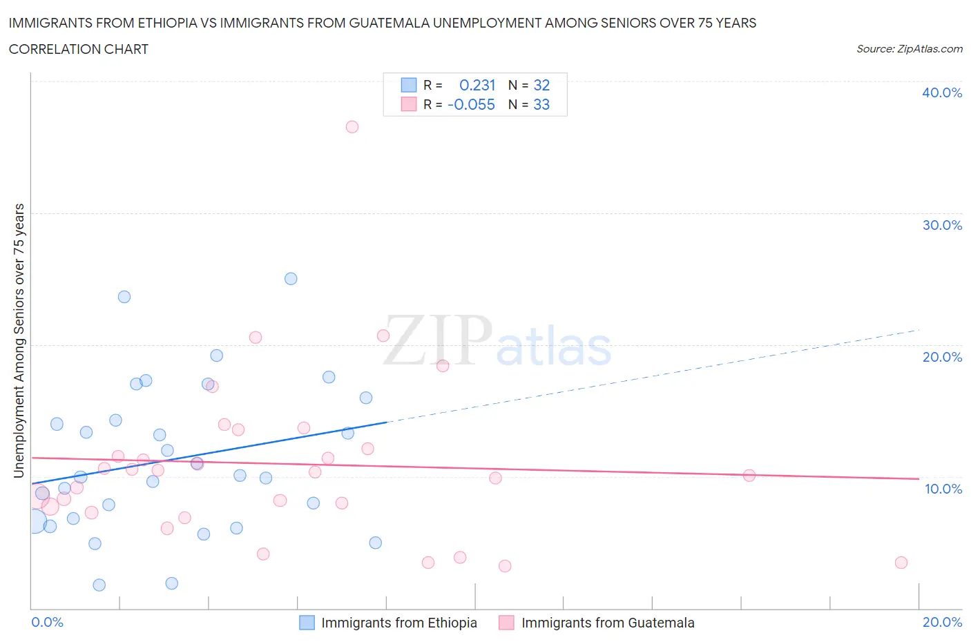 Immigrants from Ethiopia vs Immigrants from Guatemala Unemployment Among Seniors over 75 years