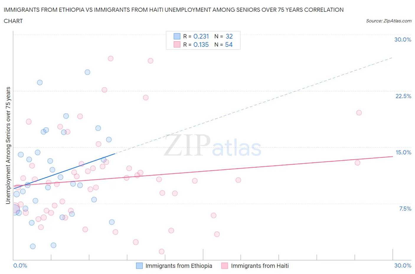 Immigrants from Ethiopia vs Immigrants from Haiti Unemployment Among Seniors over 75 years