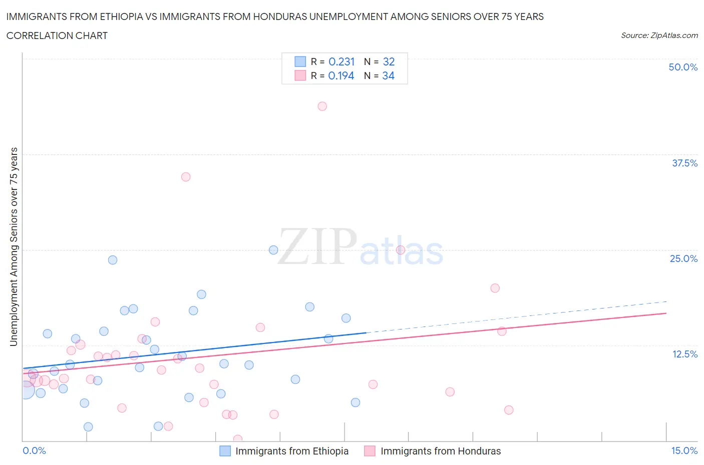 Immigrants from Ethiopia vs Immigrants from Honduras Unemployment Among Seniors over 75 years