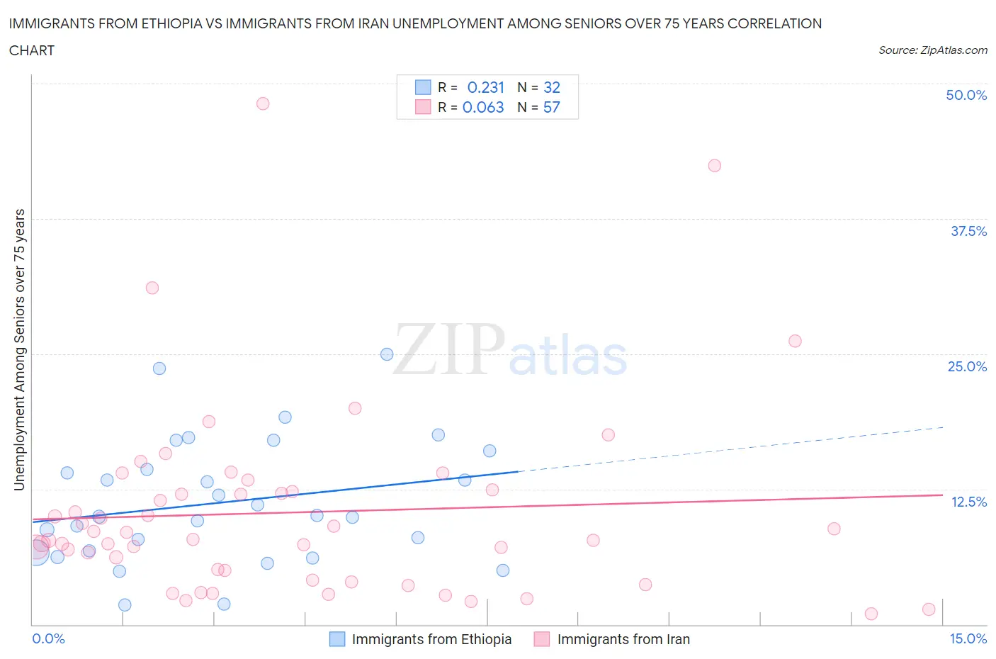 Immigrants from Ethiopia vs Immigrants from Iran Unemployment Among Seniors over 75 years