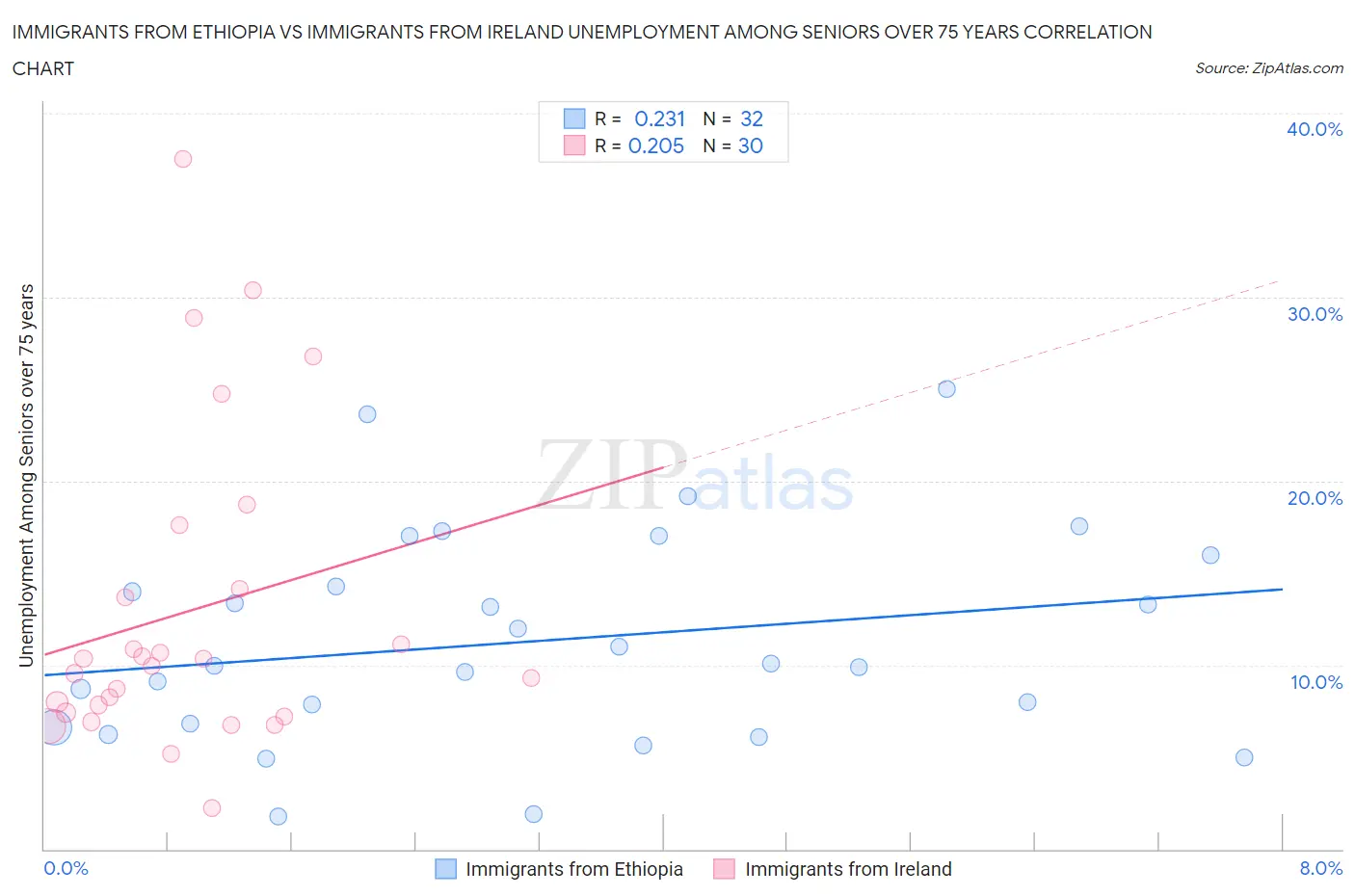 Immigrants from Ethiopia vs Immigrants from Ireland Unemployment Among Seniors over 75 years