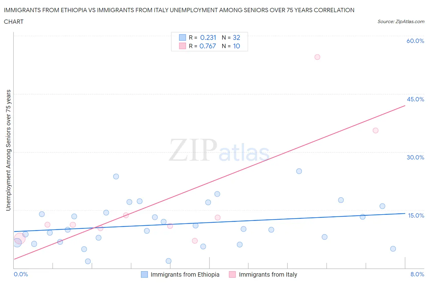 Immigrants from Ethiopia vs Immigrants from Italy Unemployment Among Seniors over 75 years