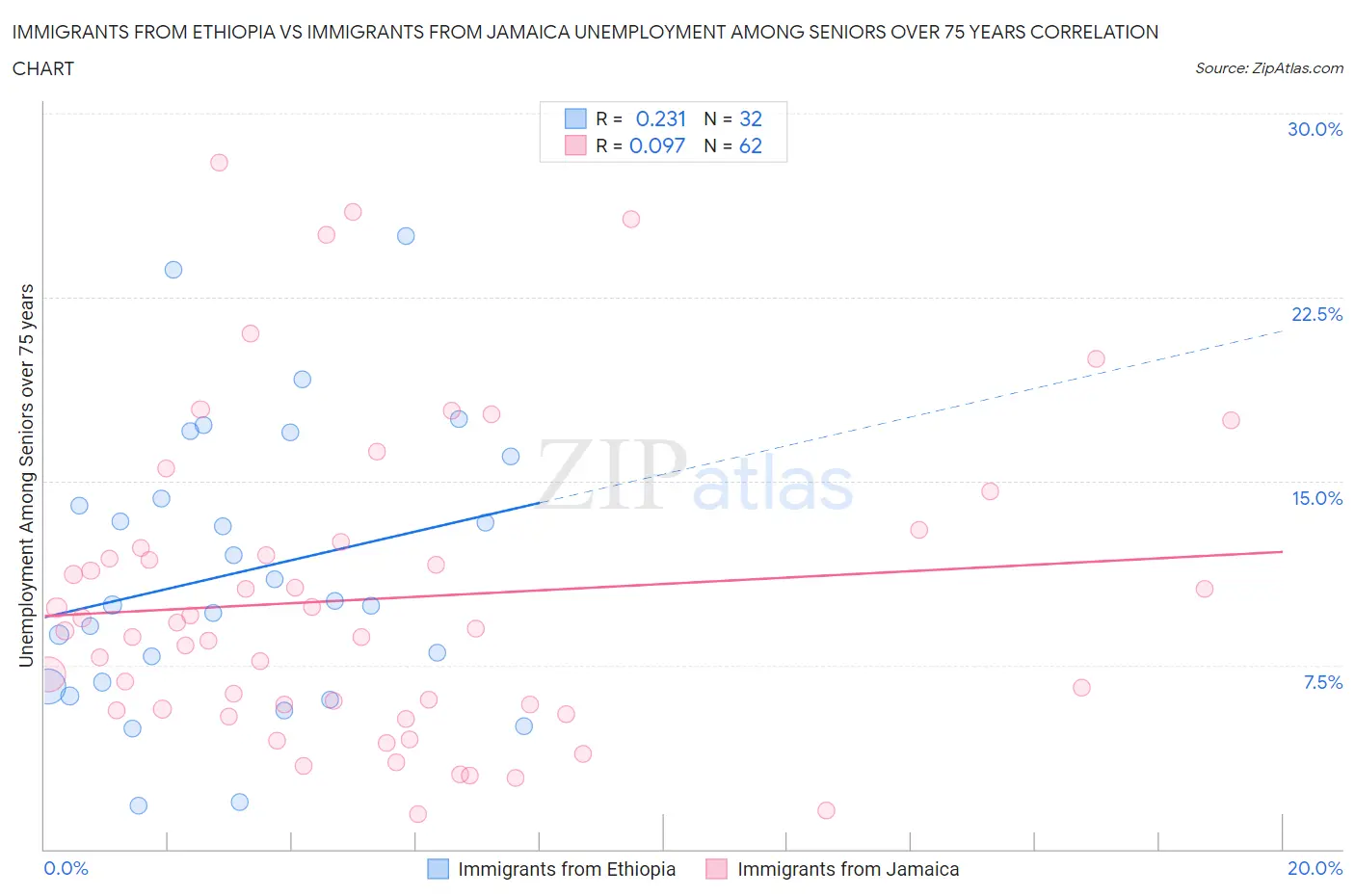 Immigrants from Ethiopia vs Immigrants from Jamaica Unemployment Among Seniors over 75 years