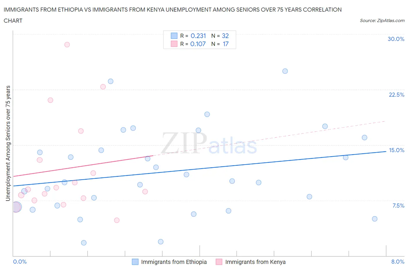 Immigrants from Ethiopia vs Immigrants from Kenya Unemployment Among Seniors over 75 years
