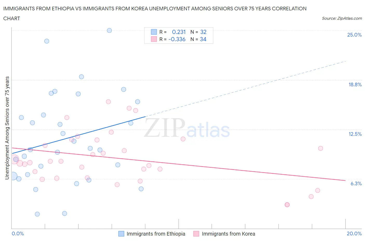 Immigrants from Ethiopia vs Immigrants from Korea Unemployment Among Seniors over 75 years