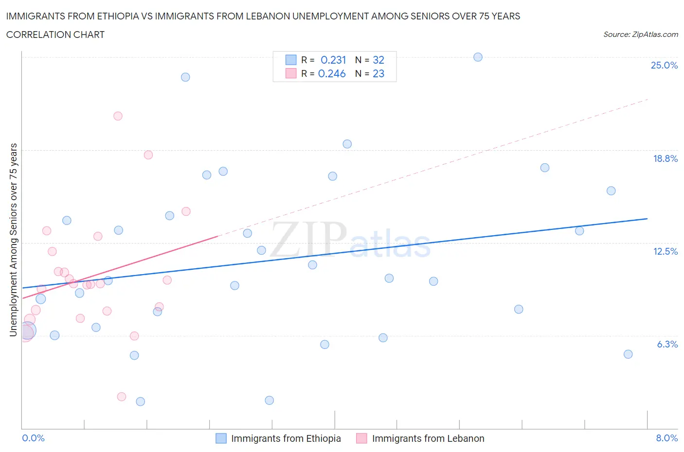 Immigrants from Ethiopia vs Immigrants from Lebanon Unemployment Among Seniors over 75 years
