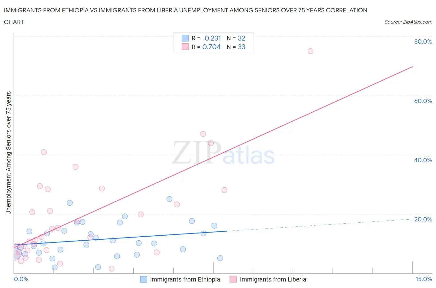 Immigrants from Ethiopia vs Immigrants from Liberia Unemployment Among Seniors over 75 years