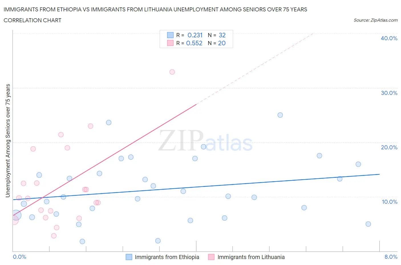 Immigrants from Ethiopia vs Immigrants from Lithuania Unemployment Among Seniors over 75 years
