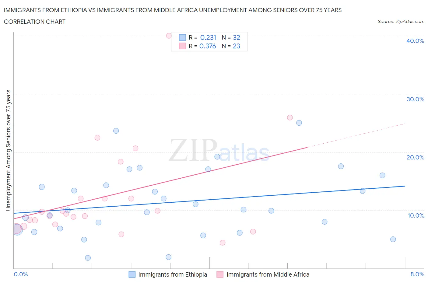 Immigrants from Ethiopia vs Immigrants from Middle Africa Unemployment Among Seniors over 75 years