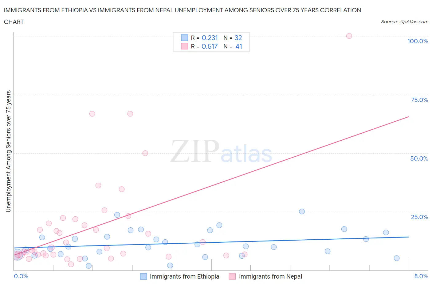 Immigrants from Ethiopia vs Immigrants from Nepal Unemployment Among Seniors over 75 years
