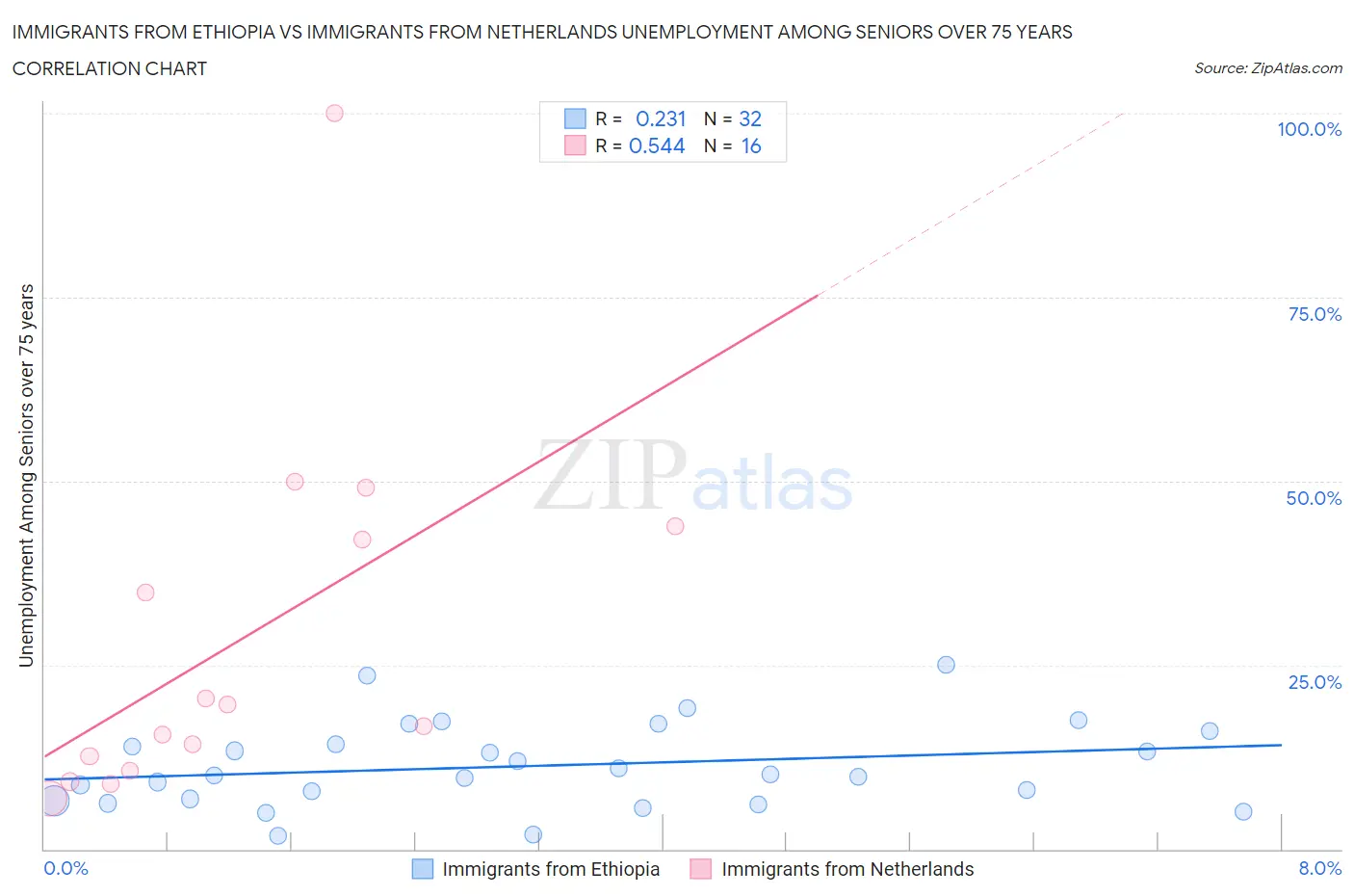 Immigrants from Ethiopia vs Immigrants from Netherlands Unemployment Among Seniors over 75 years