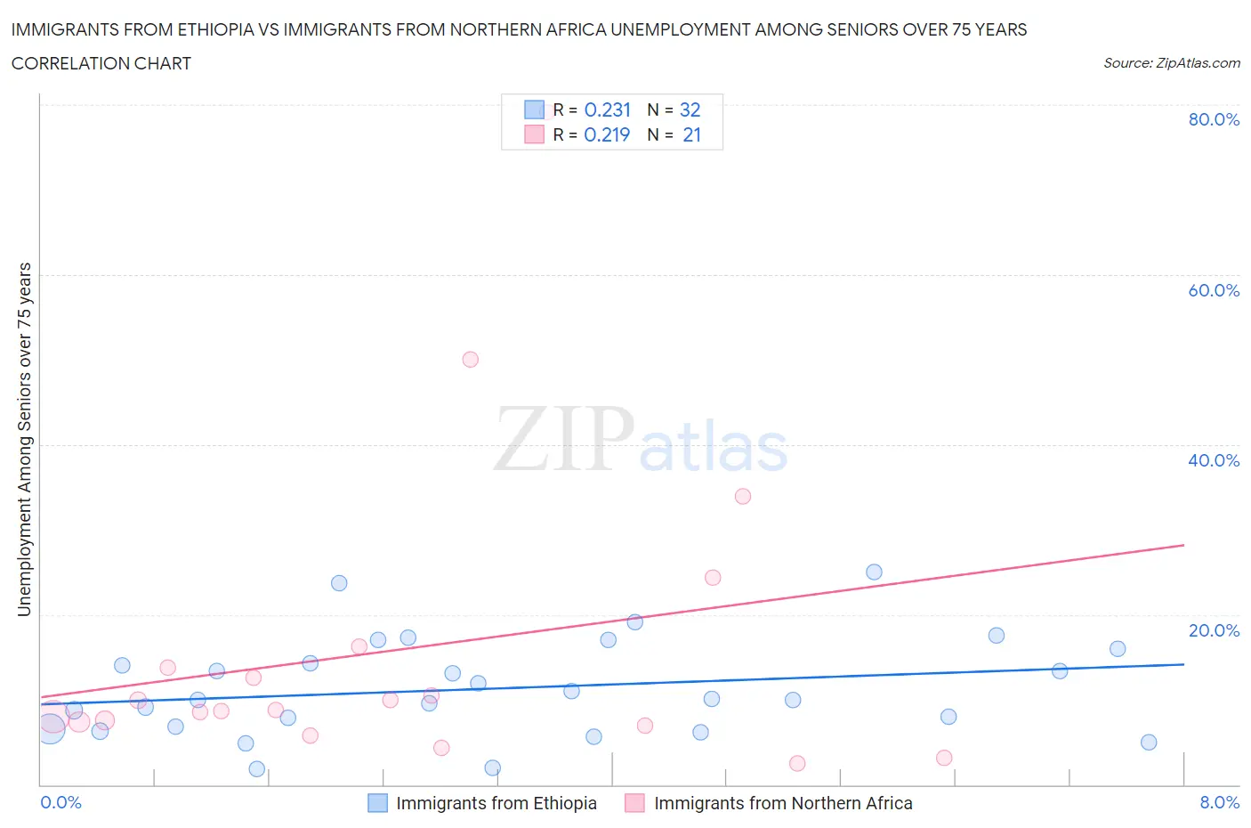 Immigrants from Ethiopia vs Immigrants from Northern Africa Unemployment Among Seniors over 75 years