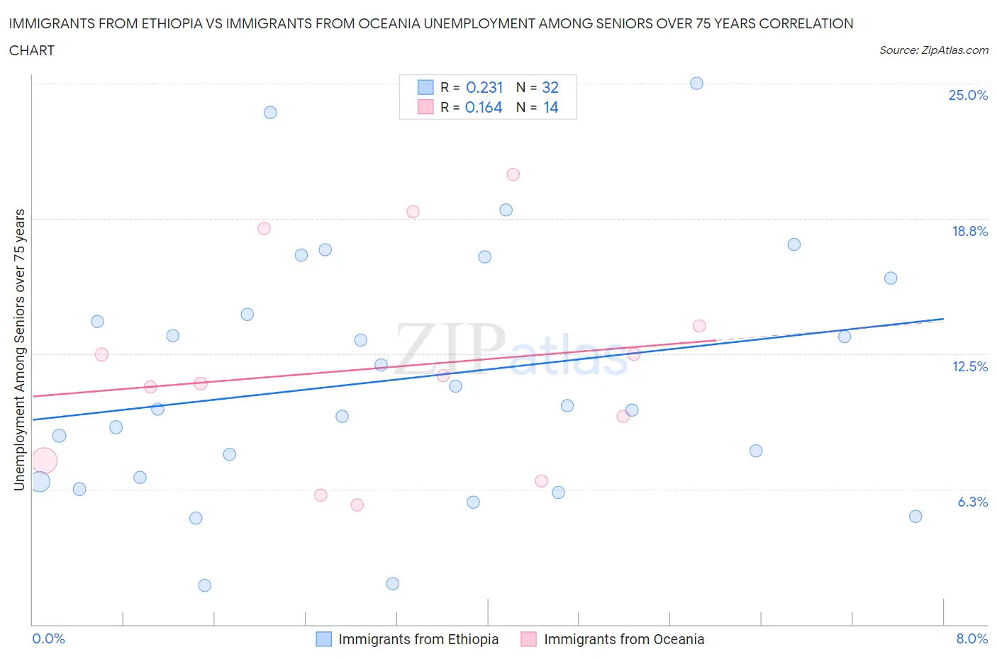 Immigrants from Ethiopia vs Immigrants from Oceania Unemployment Among Seniors over 75 years