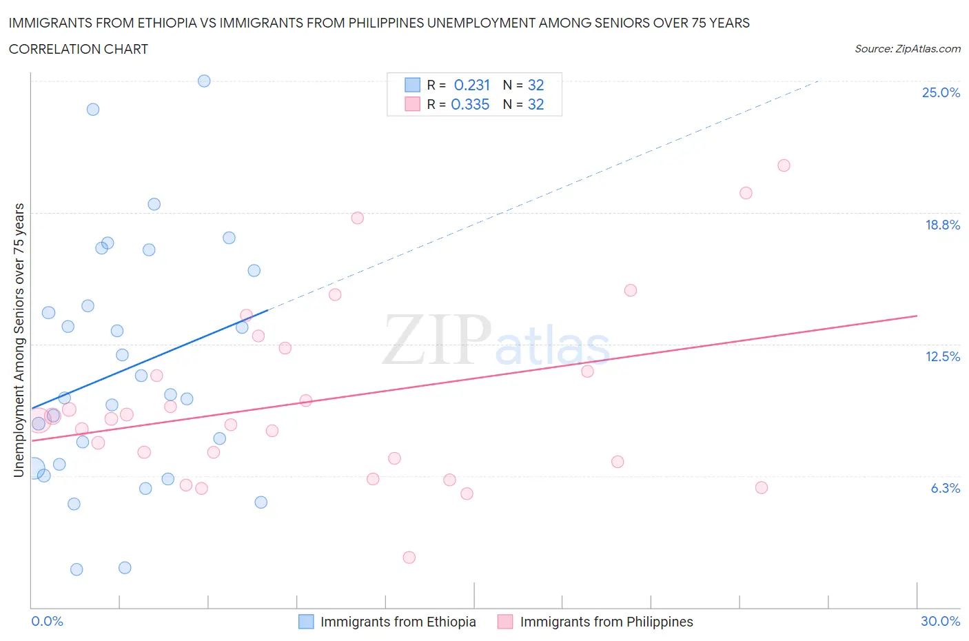 Immigrants from Ethiopia vs Immigrants from Philippines Unemployment Among Seniors over 75 years